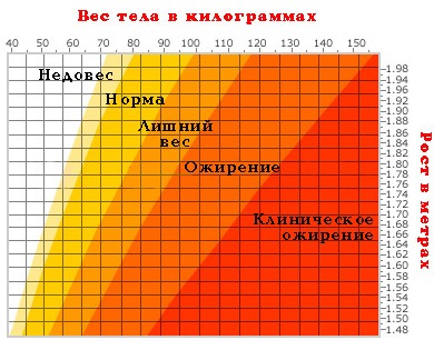 рассчет индекса массы тела