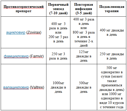 схема лечения генитального герпеса