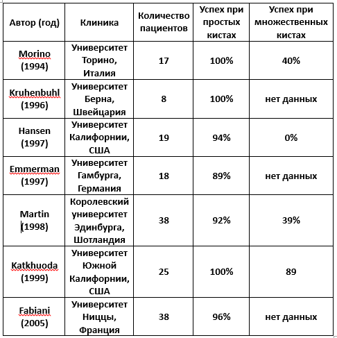 результаты лечения кист печени