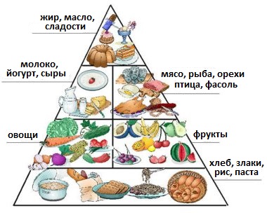 пирамида питания при сахарном диабете