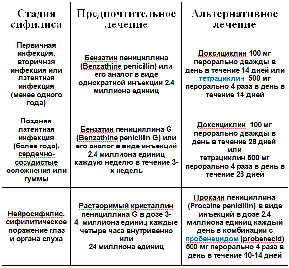 схема лечения сифилиса