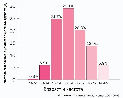 распространенность рака груди