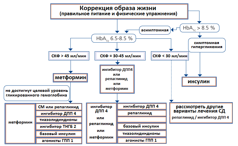 схема лечения сахарного диабета